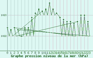 Courbe de la pression atmosphrique pour Platform F3-fb-1 Sea