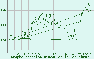 Courbe de la pression atmosphrique pour Ibiza (Esp)