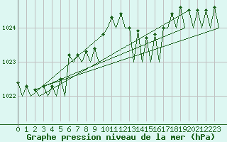 Courbe de la pression atmosphrique pour Vlieland
