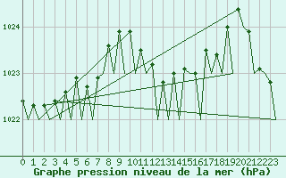 Courbe de la pression atmosphrique pour Santander / Parayas