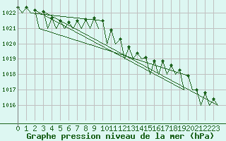 Courbe de la pression atmosphrique pour Hannover