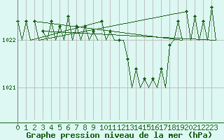 Courbe de la pression atmosphrique pour Asturias / Aviles