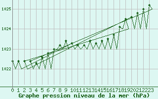 Courbe de la pression atmosphrique pour Groningen Airport Eelde