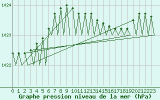 Courbe de la pression atmosphrique pour Rotterdam Airport Zestienhoven