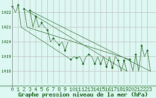 Courbe de la pression atmosphrique pour Gallivare
