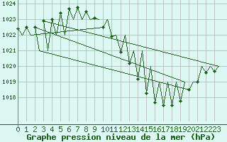 Courbe de la pression atmosphrique pour Huesca (Esp)