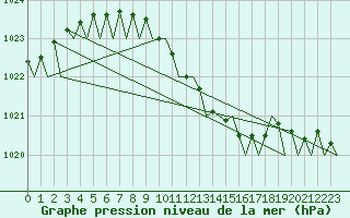 Courbe de la pression atmosphrique pour Warszawa-Okecie