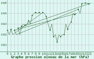 Courbe de la pression atmosphrique pour Gerona (Esp)