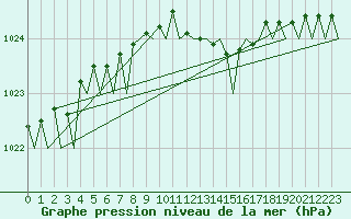 Courbe de la pression atmosphrique pour Hannover