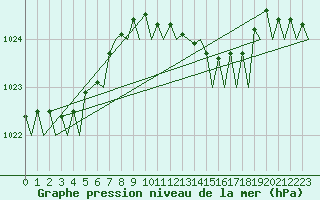 Courbe de la pression atmosphrique pour Maastricht / Zuid Limburg (PB)