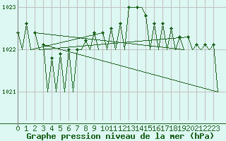 Courbe de la pression atmosphrique pour Alesund / Vigra