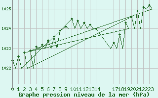Courbe de la pression atmosphrique pour Skelleftea Airport