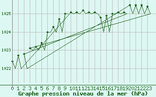 Courbe de la pression atmosphrique pour Oostende (Be)