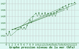 Courbe de la pression atmosphrique pour London / Heathrow (UK)