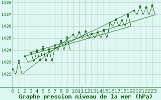 Courbe de la pression atmosphrique pour Erfurt-Bindersleben