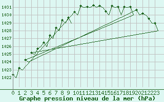 Courbe de la pression atmosphrique pour Vlieland