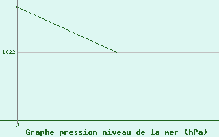 Courbe de la pression atmosphrique pour Savonlinna