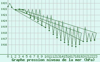 Courbe de la pression atmosphrique pour Niederstetten