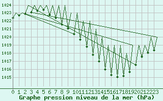 Courbe de la pression atmosphrique pour Genve (Sw)