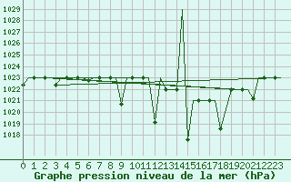 Courbe de la pression atmosphrique pour Fes-Sais