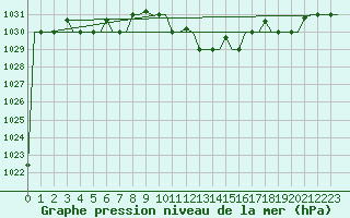 Courbe de la pression atmosphrique pour Enfidha Hammamet