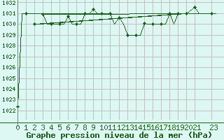 Courbe de la pression atmosphrique pour Tunis-Carthage