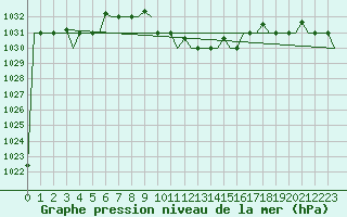 Courbe de la pression atmosphrique pour Dubrovnik / Cilipi