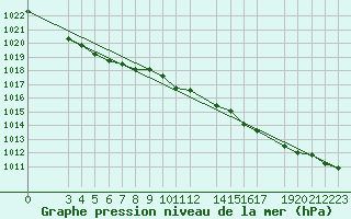 Courbe de la pression atmosphrique pour Ytteroyane Fyr