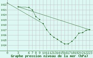 Courbe de la pression atmosphrique pour Pozega Uzicka