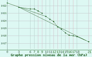 Courbe de la pression atmosphrique pour Ordu