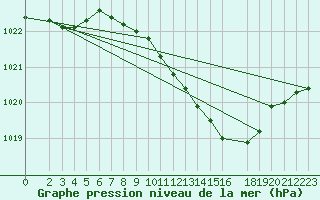 Courbe de la pression atmosphrique pour Gottfrieding