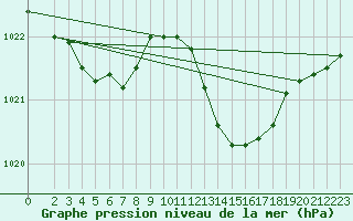 Courbe de la pression atmosphrique pour Als (30)