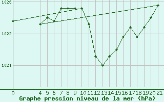 Courbe de la pression atmosphrique pour Ploce