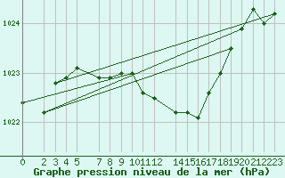 Courbe de la pression atmosphrique pour Malacky