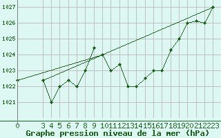 Courbe de la pression atmosphrique pour Tabarka