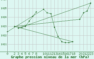 Courbe de la pression atmosphrique pour Sainte-Locadie (66)