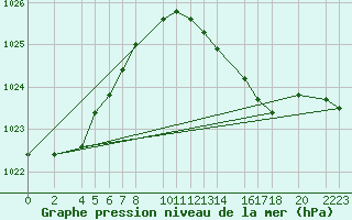 Courbe de la pression atmosphrique pour Porto Colom