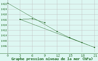 Courbe de la pression atmosphrique pour Konotop