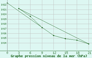 Courbe de la pression atmosphrique pour Karasuk