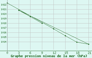 Courbe de la pression atmosphrique pour Vaida Guba Bay