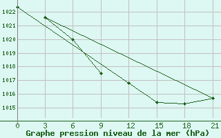 Courbe de la pression atmosphrique pour Buj