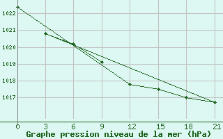 Courbe de la pression atmosphrique pour Livny