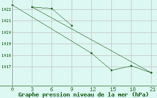 Courbe de la pression atmosphrique pour Kamennaja Step