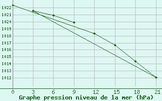 Courbe de la pression atmosphrique pour Laukuva