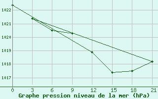 Courbe de la pression atmosphrique pour Gorki