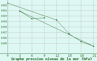 Courbe de la pression atmosphrique pour Montijo