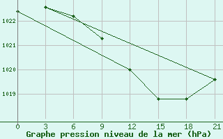 Courbe de la pression atmosphrique pour Vilnius