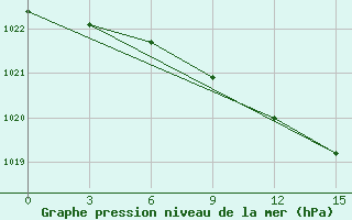 Courbe de la pression atmosphrique pour Kamensk-Sahtinskij