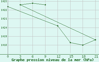 Courbe de la pression atmosphrique pour Vidin