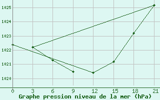 Courbe de la pression atmosphrique pour Borisov